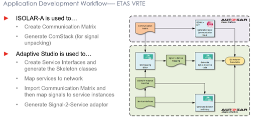 區(qū)域架構下的信號服務轉換與Vehicle API 網絡與信息安全軟件開發(fā)的實踐